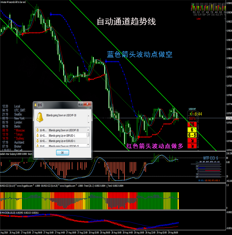 通道趋势指标外汇MT4技术指标黄金原油分析模板