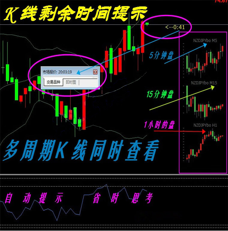 多周期迷你图外汇MT4技术指标原油分析模板