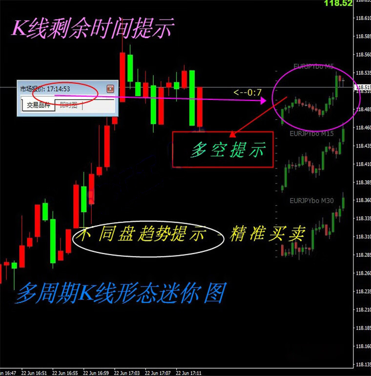 多周期迷你图外汇MT4技术指标原油分析模板