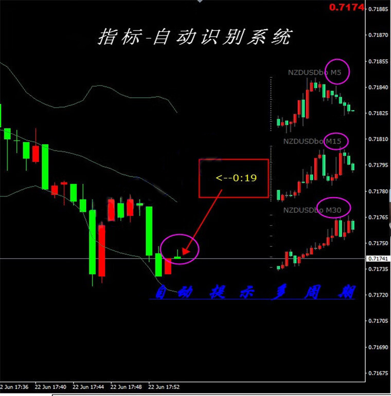 多周期迷你图外汇MT4技术指标原油分析模板