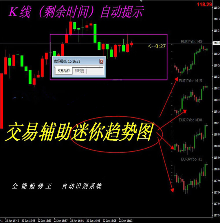 多周期迷你图外汇MT4技术指标原油分析模板