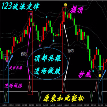 <h1>123波浪定律外汇MT4技术黄金白银MT4技术指标分析模板</h1>