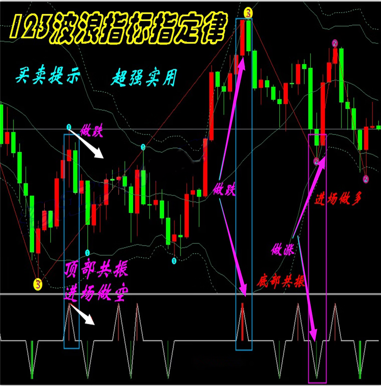 123波浪定律外汇MT4技术黄金白银MT4技术指标分析模板