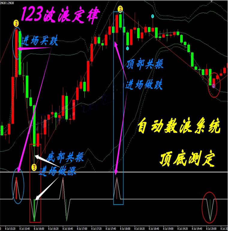123波浪定律外汇MT4技术黄金白银MT4技术指标分析模板