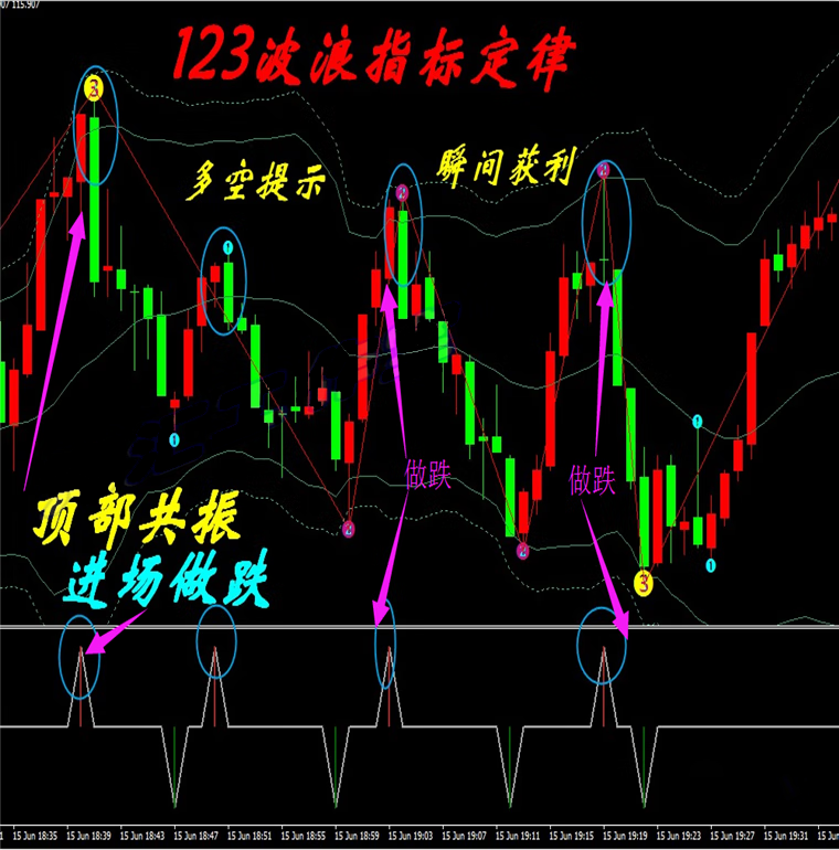 123波浪定律外汇MT4技术黄金白银MT4技术指标分析模板