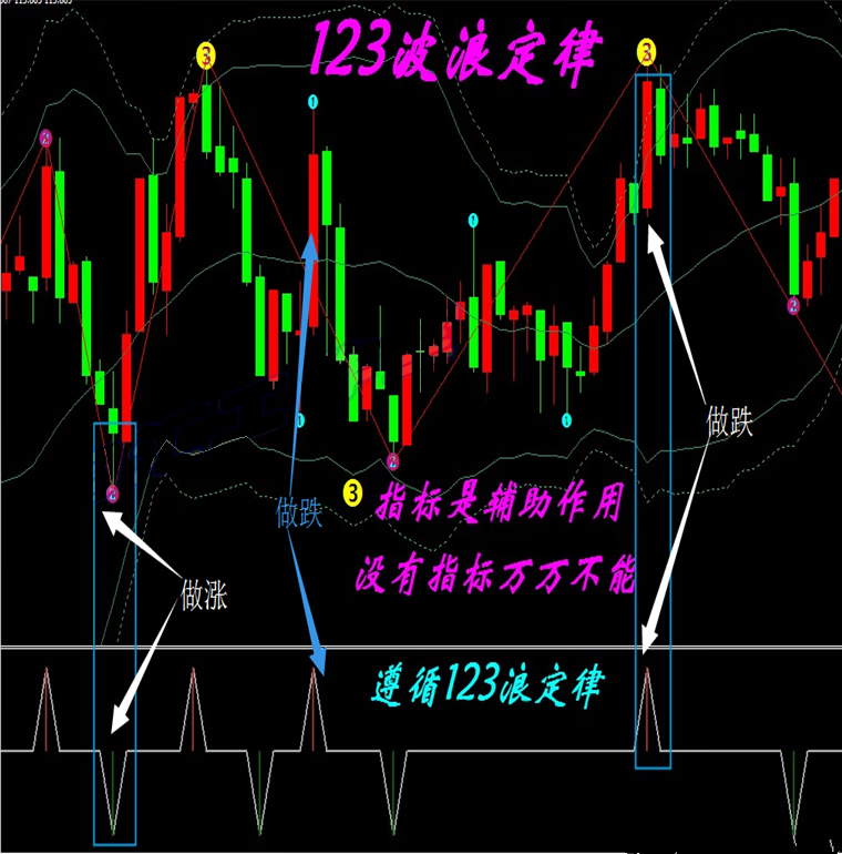 123波浪定律外汇MT4技术黄金白银MT4技术指标分析模板