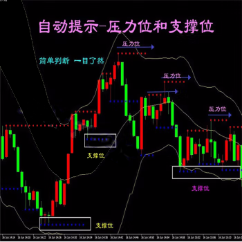 <h1>外汇MT4支撑位压力位技术指标黄金原油分析模板</h1>