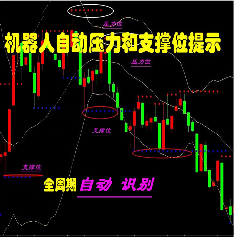 支撑位压力位外汇MT4技术指标黄金原油分析模板