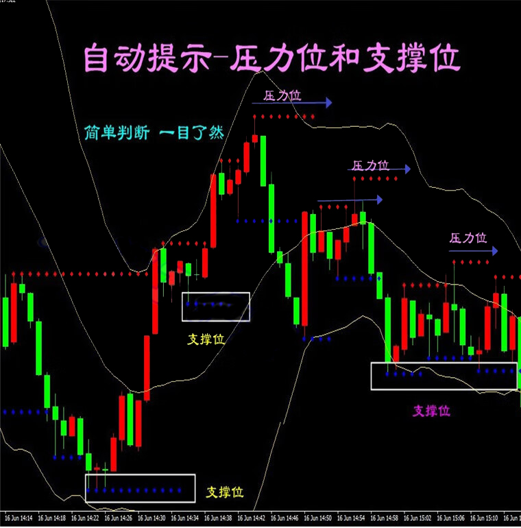 支撑位压力位外汇MT4技术指标黄金原油分析模板