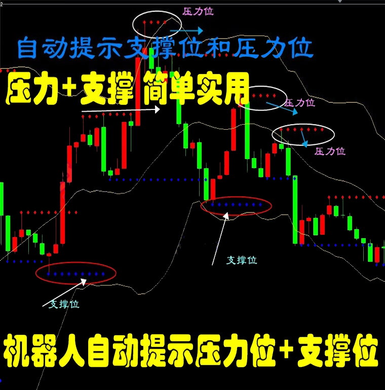 支撑位压力位外汇MT4技术指标黄金原油分析模板