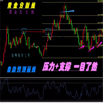 外汇MT4黄金分割线压力支撑技术恒指标原油分析模板