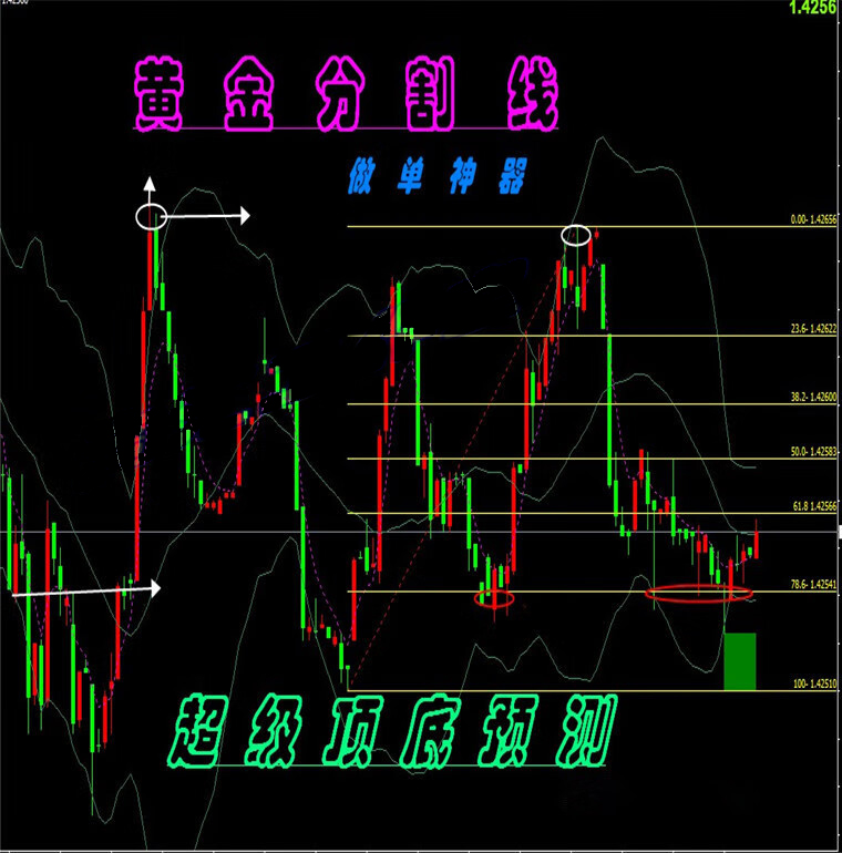 黄金分割线压力支撑外汇MT4技术恒指标原油分析模板