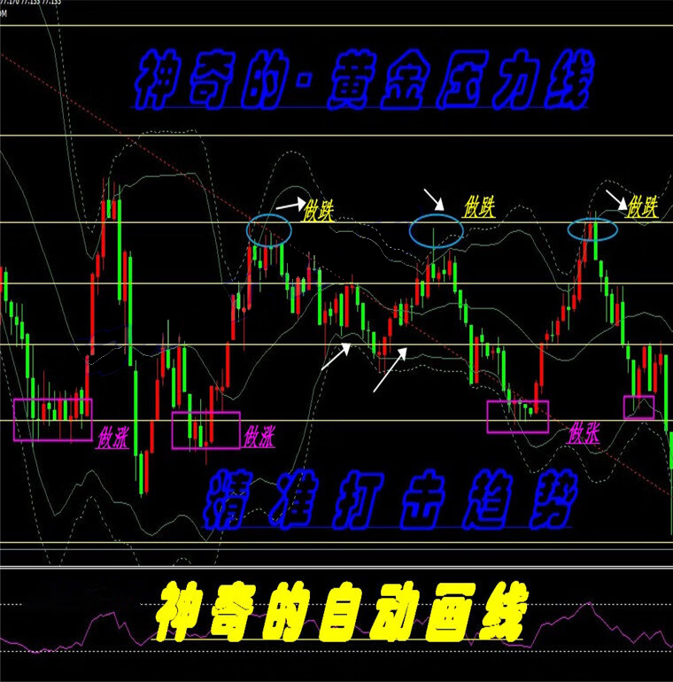 黄金分割线压力支撑外汇MT4技术恒指标原油分析模板