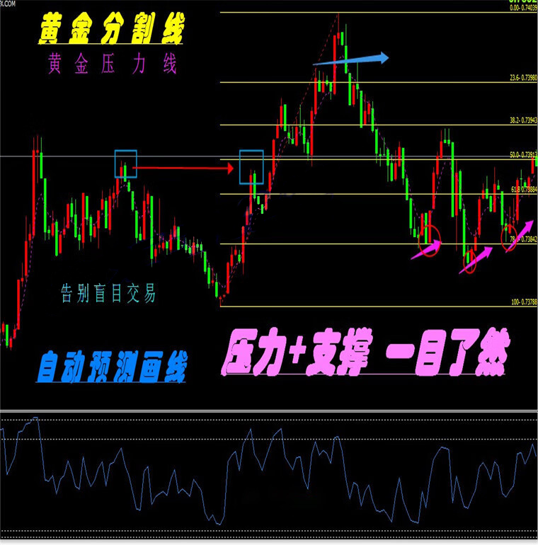 黄金分割线压力支撑外汇MT4技术恒指标原油分析模板