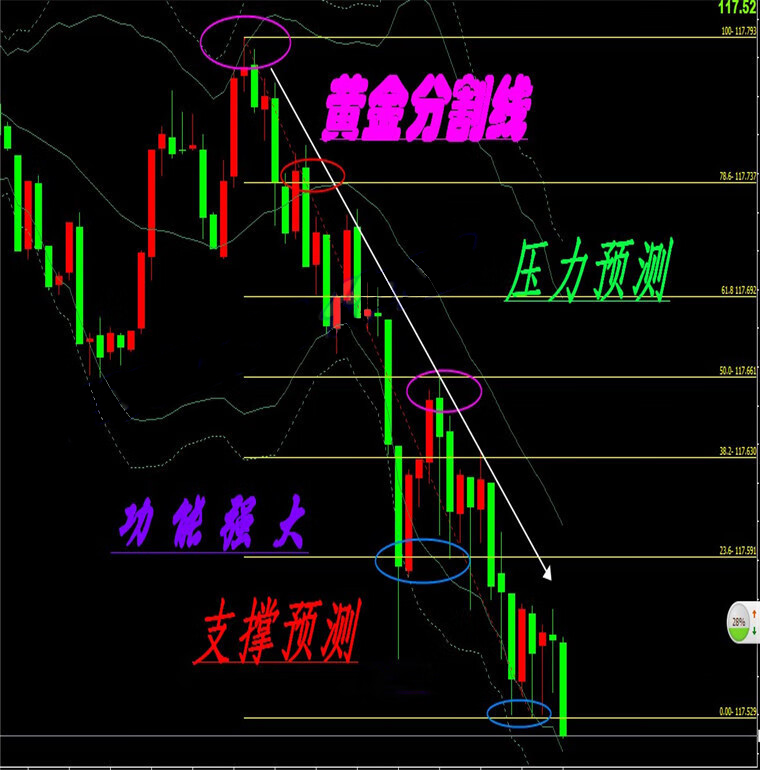 黄金分割线压力支撑外汇MT4技术恒指标原油分析模板