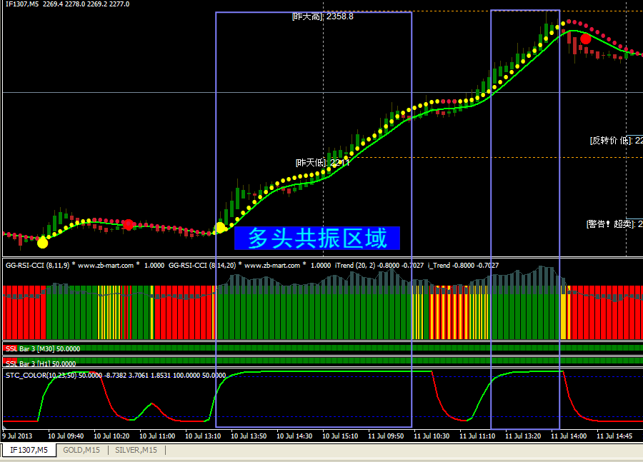 【步步为嬴】MT4交易平台模版股指期货黄金白银外汇分析系统指标
