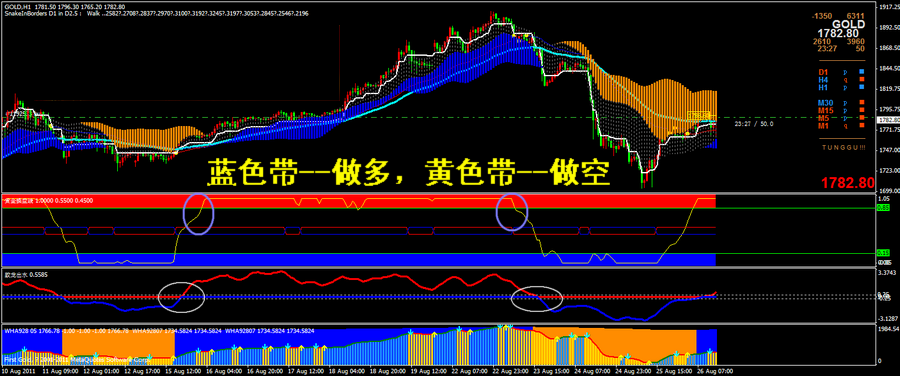 【金冠智能多空趋势】MT4指标模板/外汇黄金白银软件一目了然哦!
