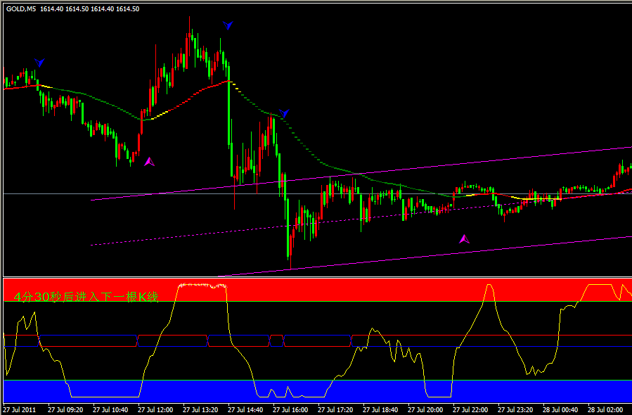 【曹操智能多空信号模版趋势轨道】一目了然/外汇黄金MT4平台指标