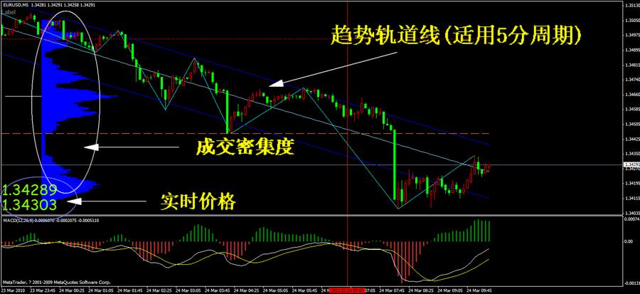 【趋势轨道】MT4模版外汇原油黄金白银平台软件系统指标