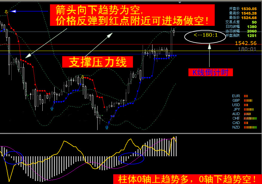 【短线王刷单好帮手】外汇黄金软件MT4模版短线王波段指标系统！