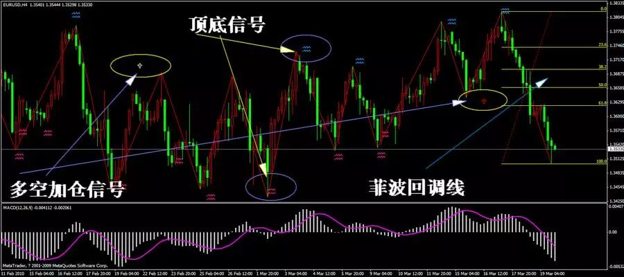 【顶底加仓信号】外汇黄金软件MT4平台特色指标交易系统