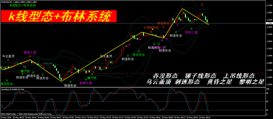 【k线型态+布林系统】外汇原油黄金白银MT4交易平台指标模版