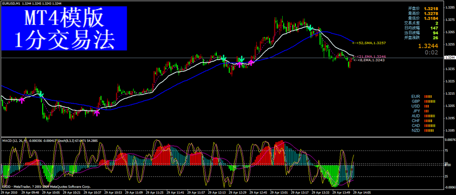 【1分交易法】外汇黄金交易MT4指标模版简单直观准确率高价值！