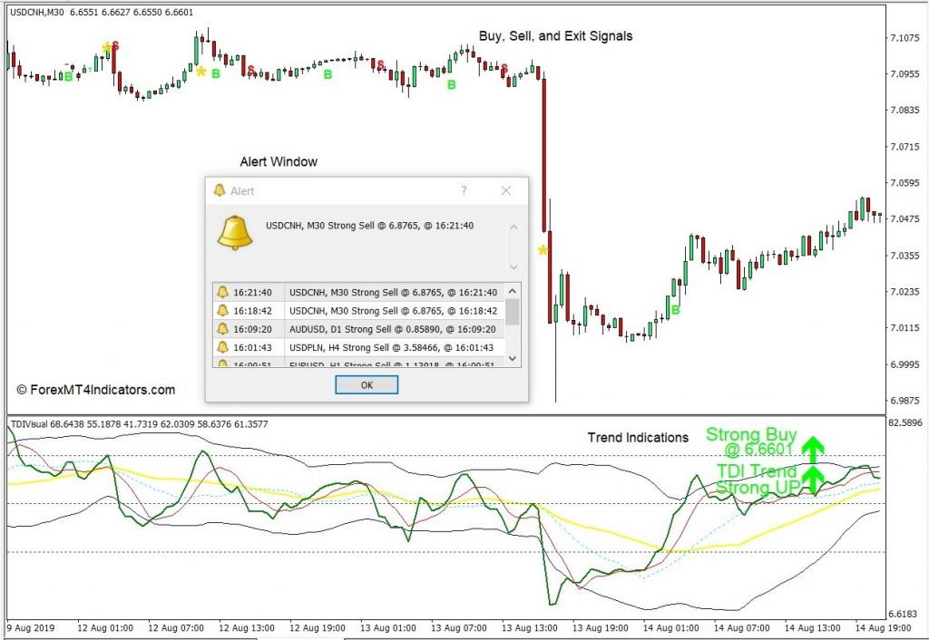 带有警报外汇MT4指标的TDI 外汇交易指标下载