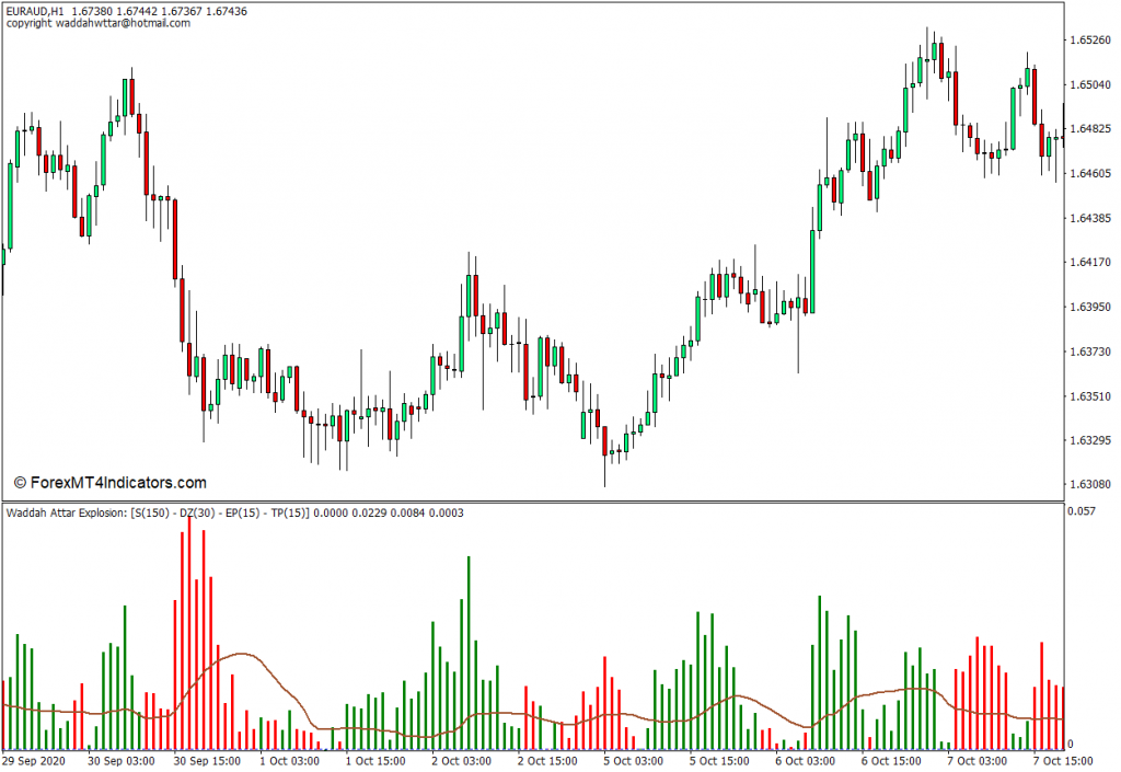 Waddah Attar爆炸MT4指标 外汇交易指标