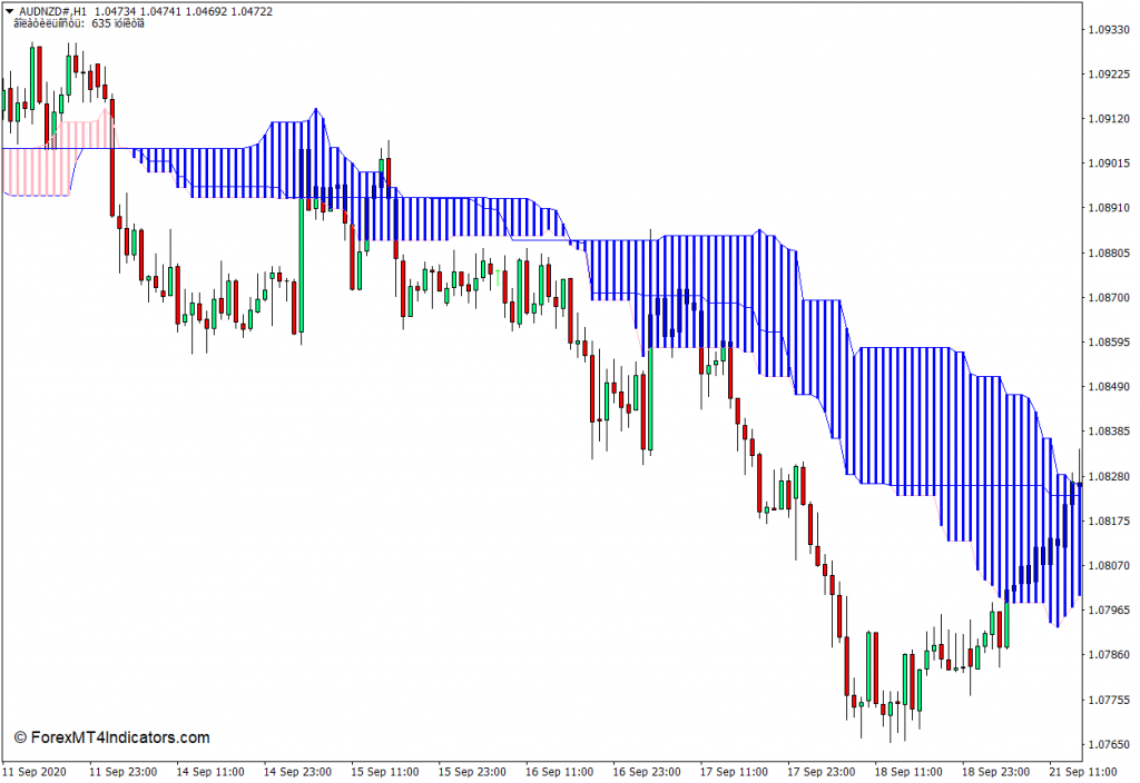 选择Ichimoku MT4指标 外汇交易指标