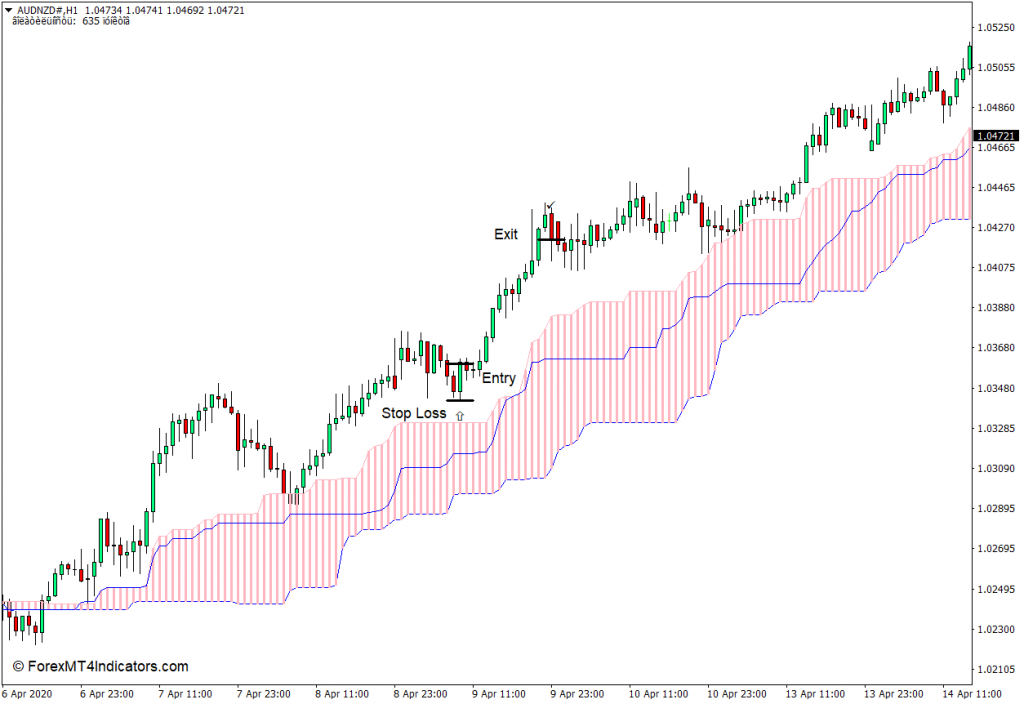 下载选择Ichimoku MT4指标 外汇交易指标