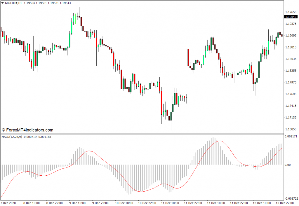 <h1>自定义MACD MT4指标 外汇交易指标</h1>