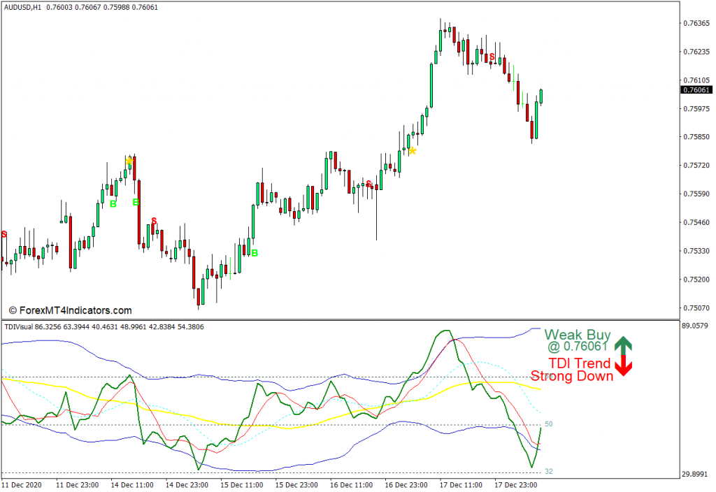 外汇MT4下载 带有交易信号和警报MT4指标的TDI 外汇交易指标