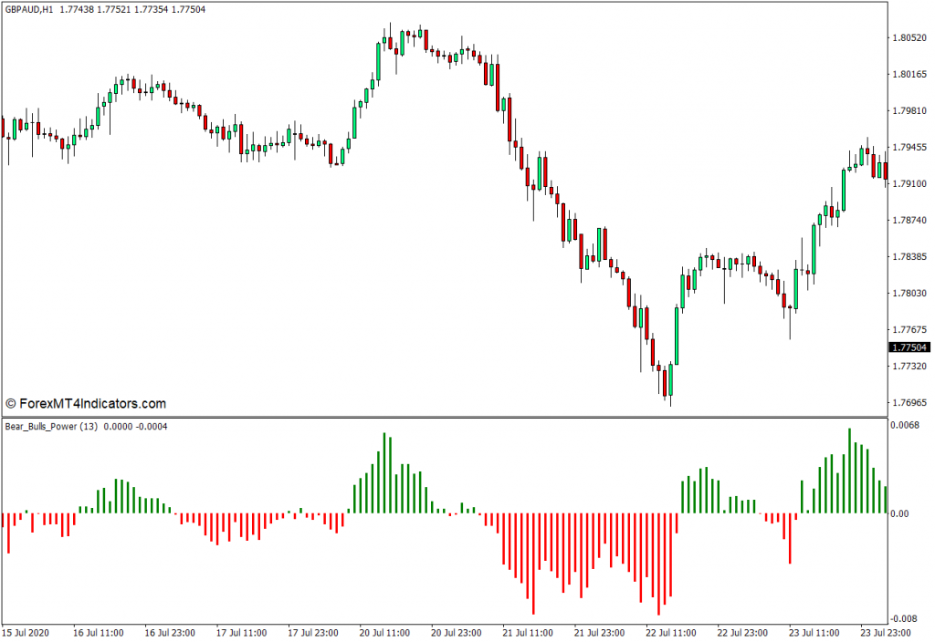 <h1>Bears Bulls Power MT4指标 外汇交易指标</h1>