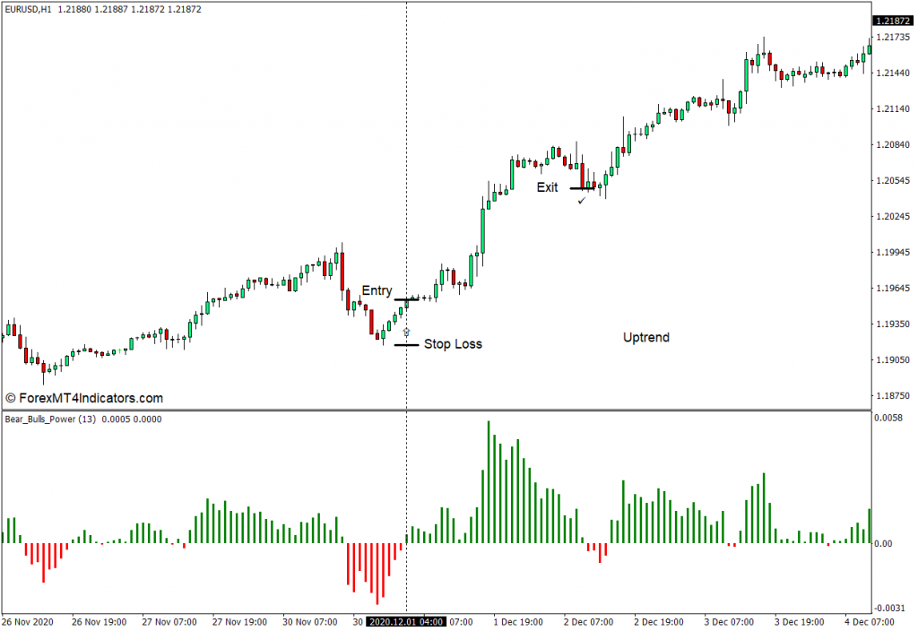 外汇MT4下载 Bears Bulls Power MT4指标 外汇交易指标