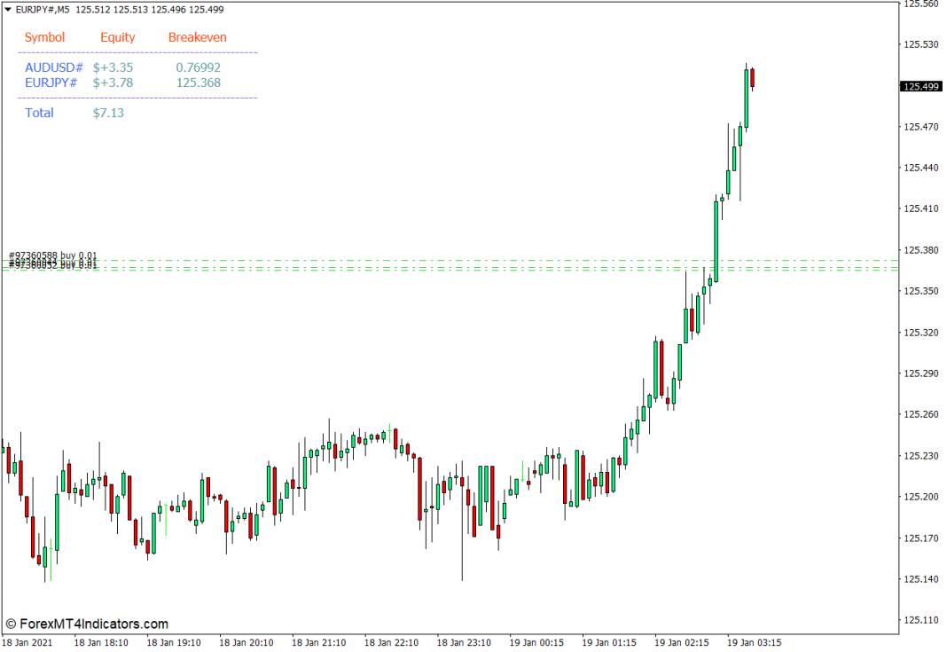 <h1>i-Breakeven MT4指标 外汇交易指标</h1>