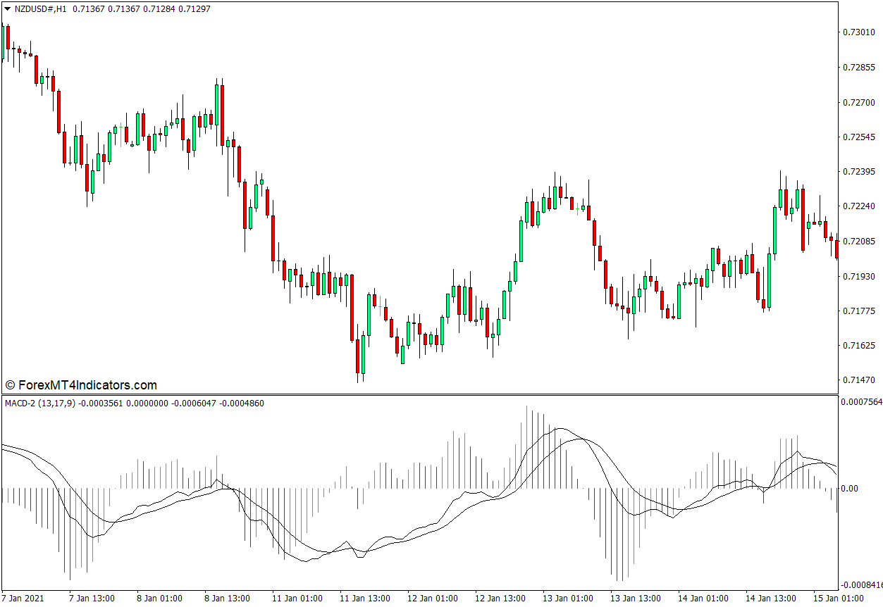 <h1>MACD 2 MT4指标 外汇交易指标</h1>