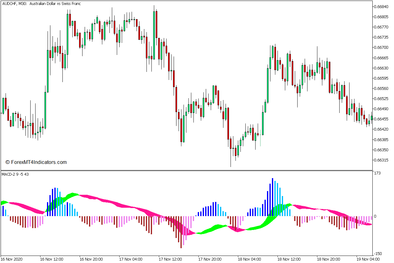 <h1>MACD 2 MT5指标 外汇交易指标</h1>