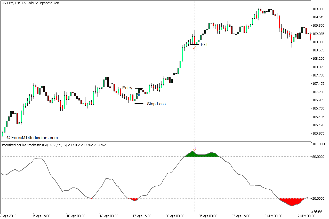 外汇MT5下载 Stochastic RSI MT5指标 外汇交易指标