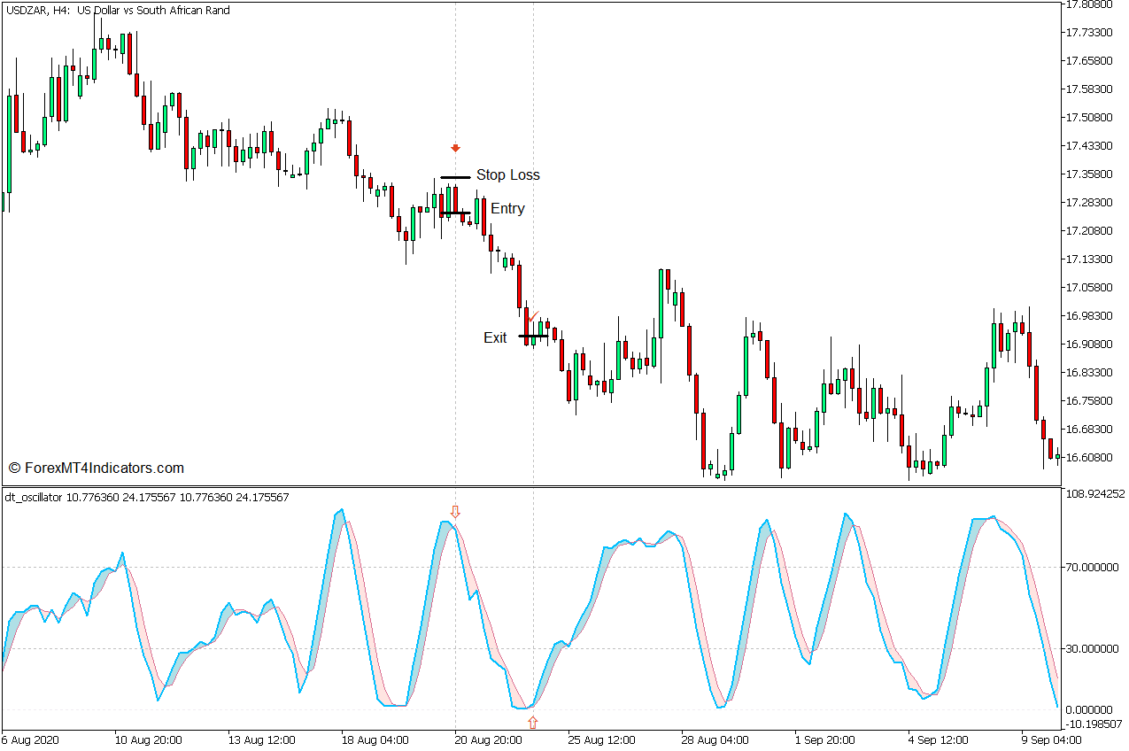 外汇MT5下载 DT震荡器MT5指标 外汇交易指标