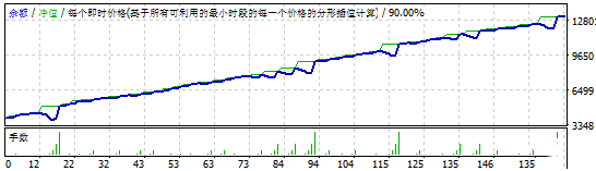 【震荡稳赚外汇EA】重要信息发布的时间段规避.