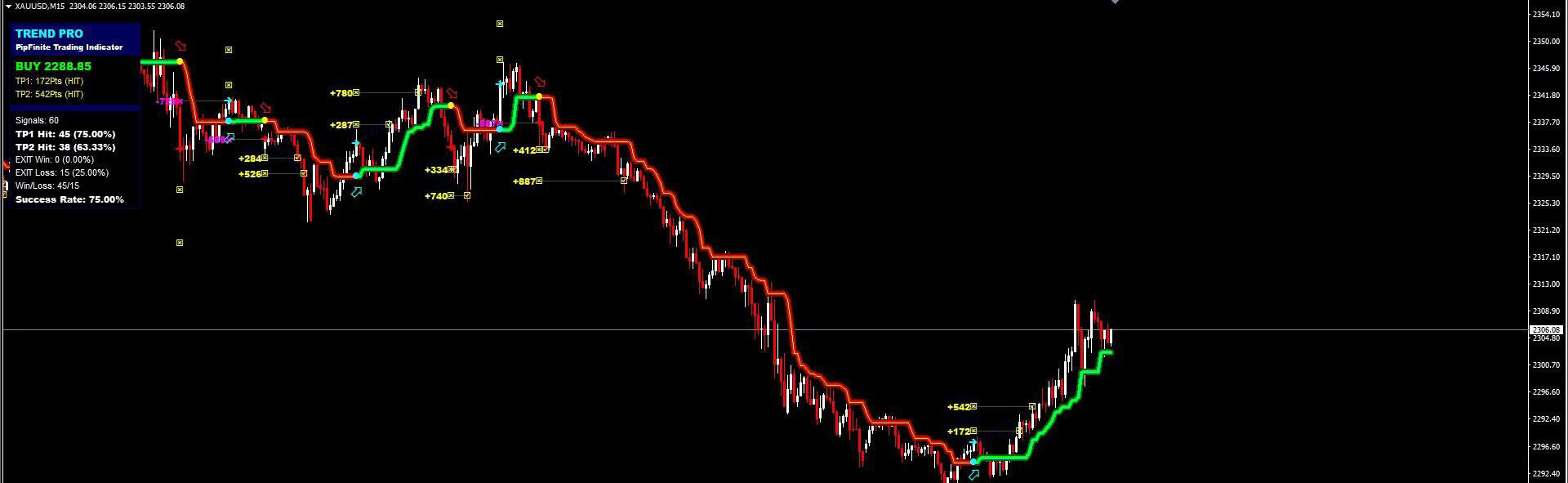 【PipFiniteTrendPRO升级版本】趋势交易MT4指标智能算法,100%不重绘